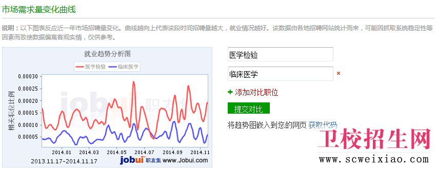 醫(yī)學(xué)檢驗(yàn)專業(yè)市場(chǎng)需求量變化