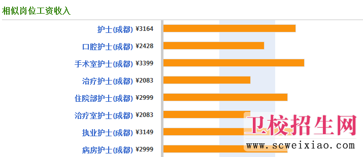 護(hù)士各崗位就業(yè)薪資