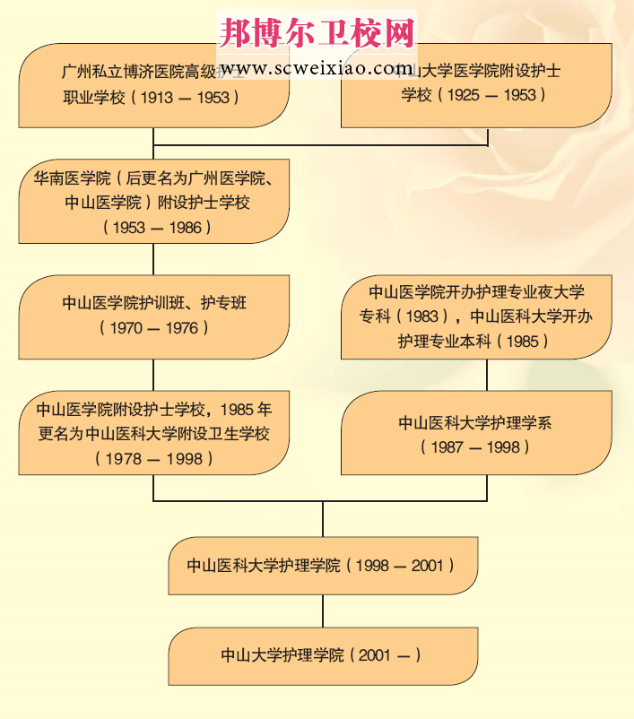 中山大學(xué)護理學(xué)院機構(gòu)設(shè)置