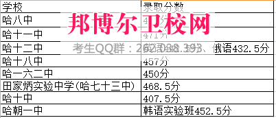 黑龍江醫(yī)藥衛(wèi)生職業(yè)學(xué)校2017年招生錄取分?jǐn)?shù)線