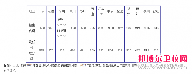 江蘇2023年衛(wèi)校大專錄取分?jǐn)?shù)線